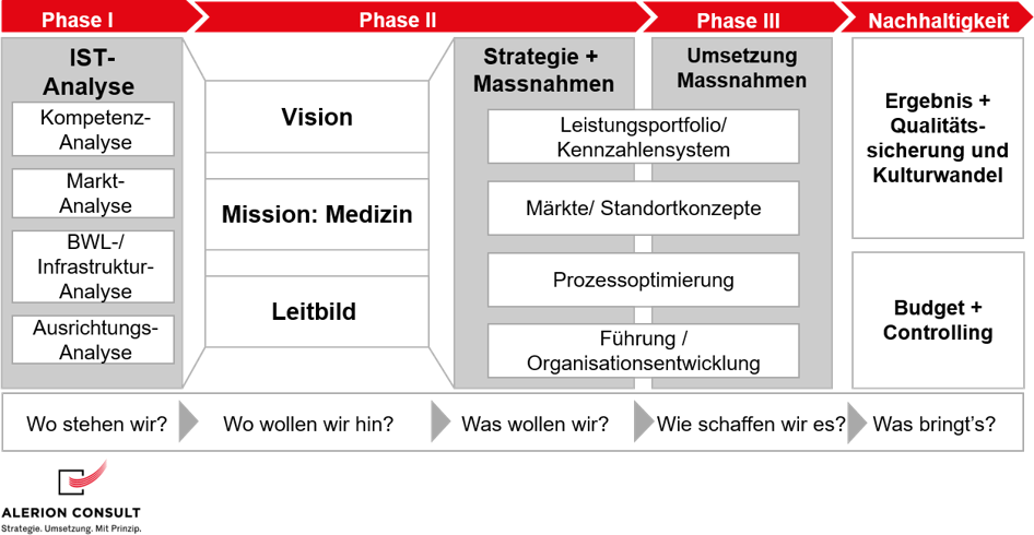 Medizinstrategie für Spitäler