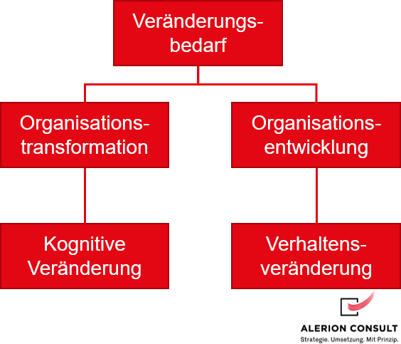 Transformation im Unternehmen - Alerion
