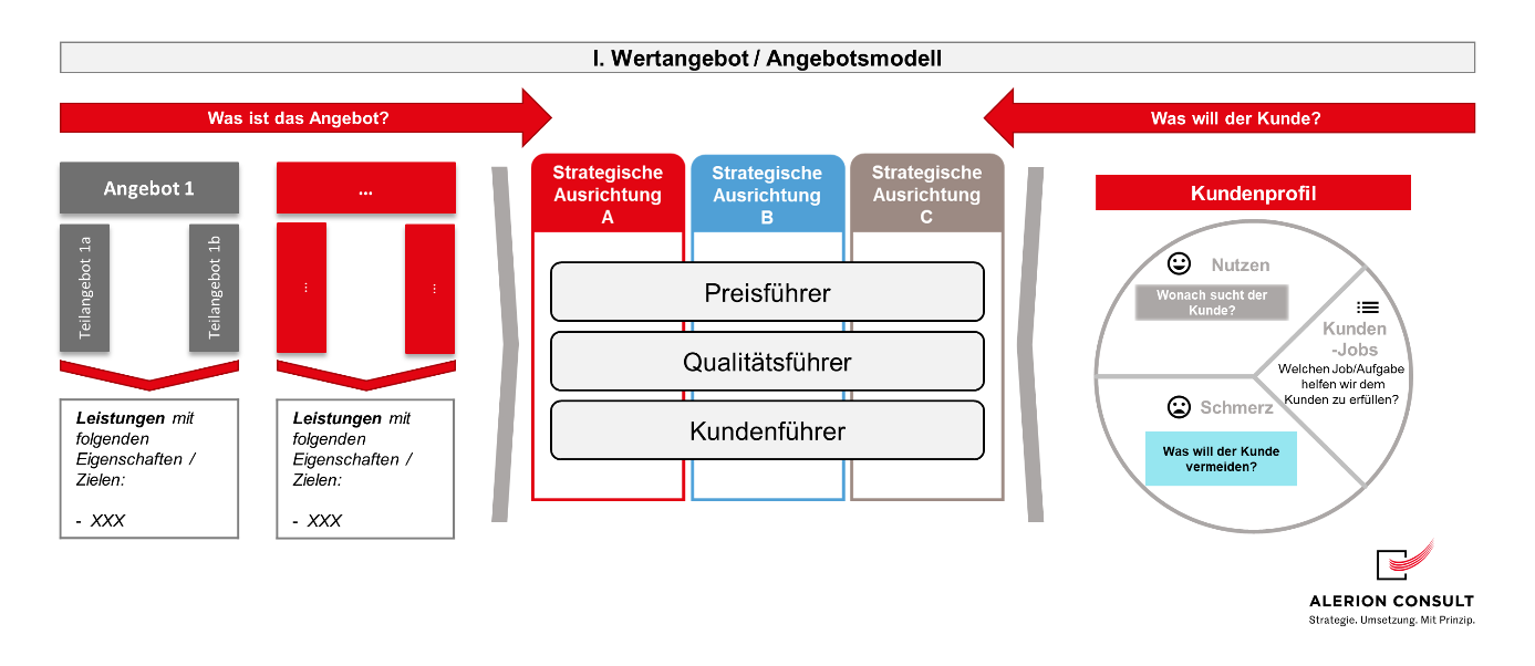 Unternehmensstrategie - Wertangebot