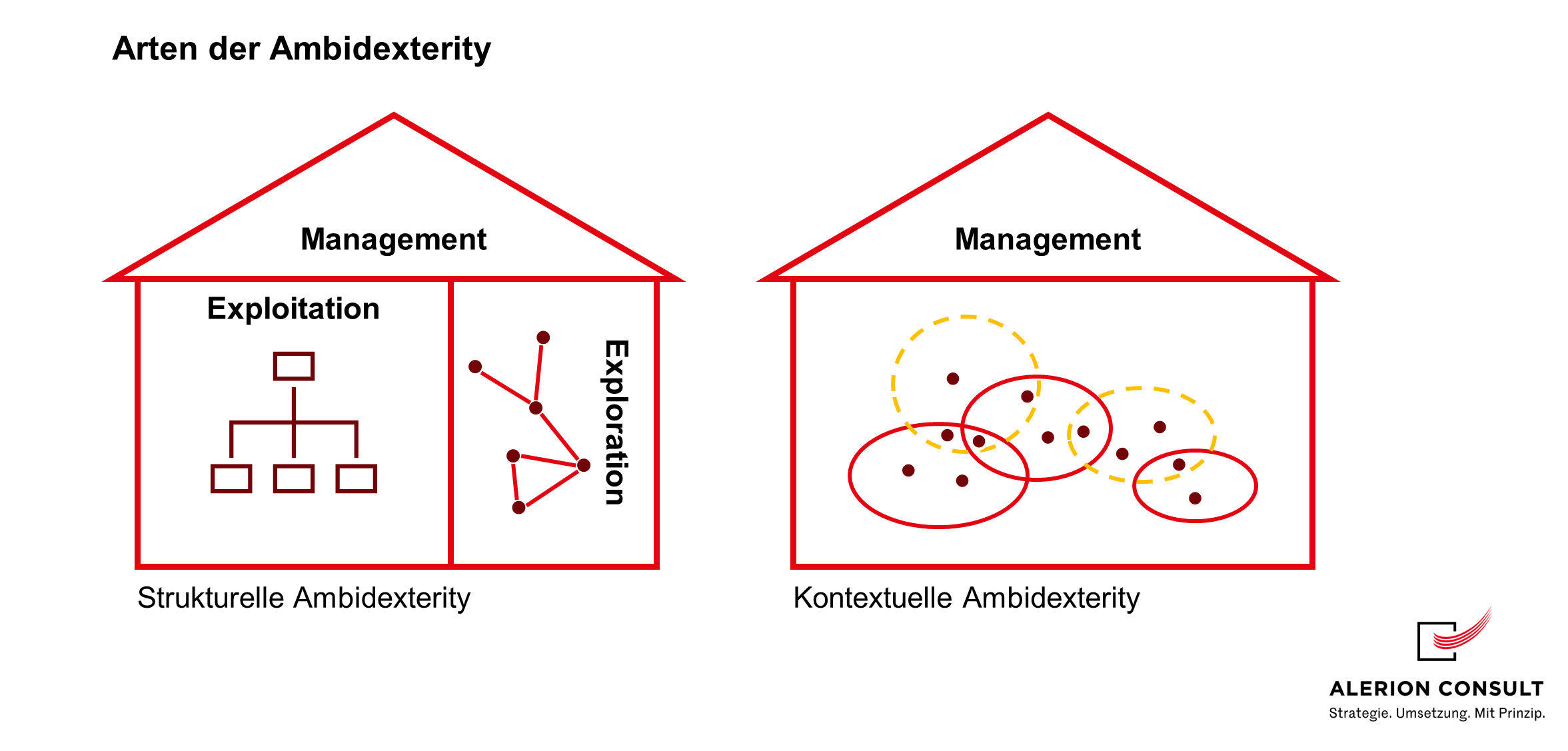 Arten der Ambidexterity