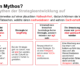 Mythen der Strategieentwicklung