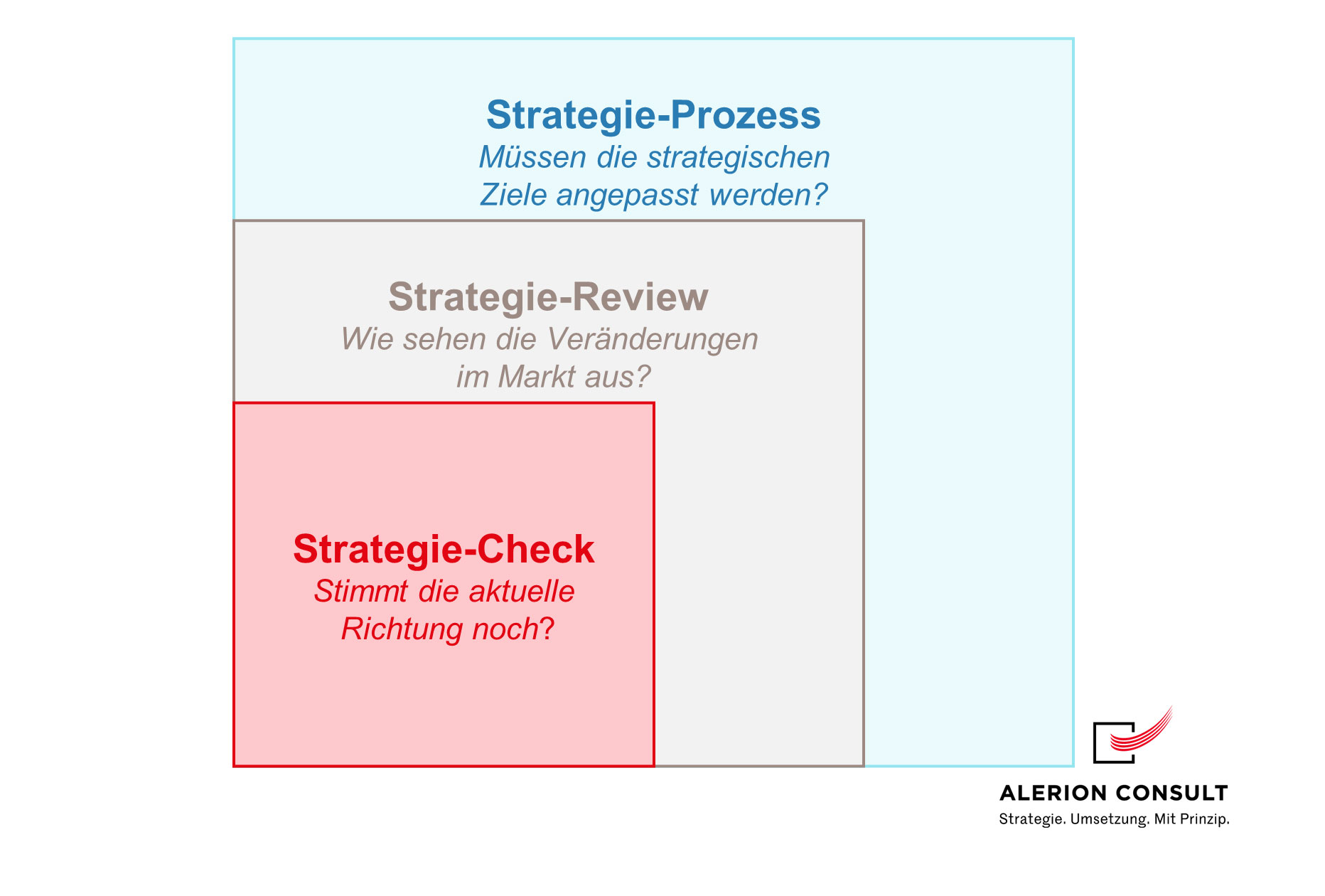 Strategie-Prozess modularer Aufbau