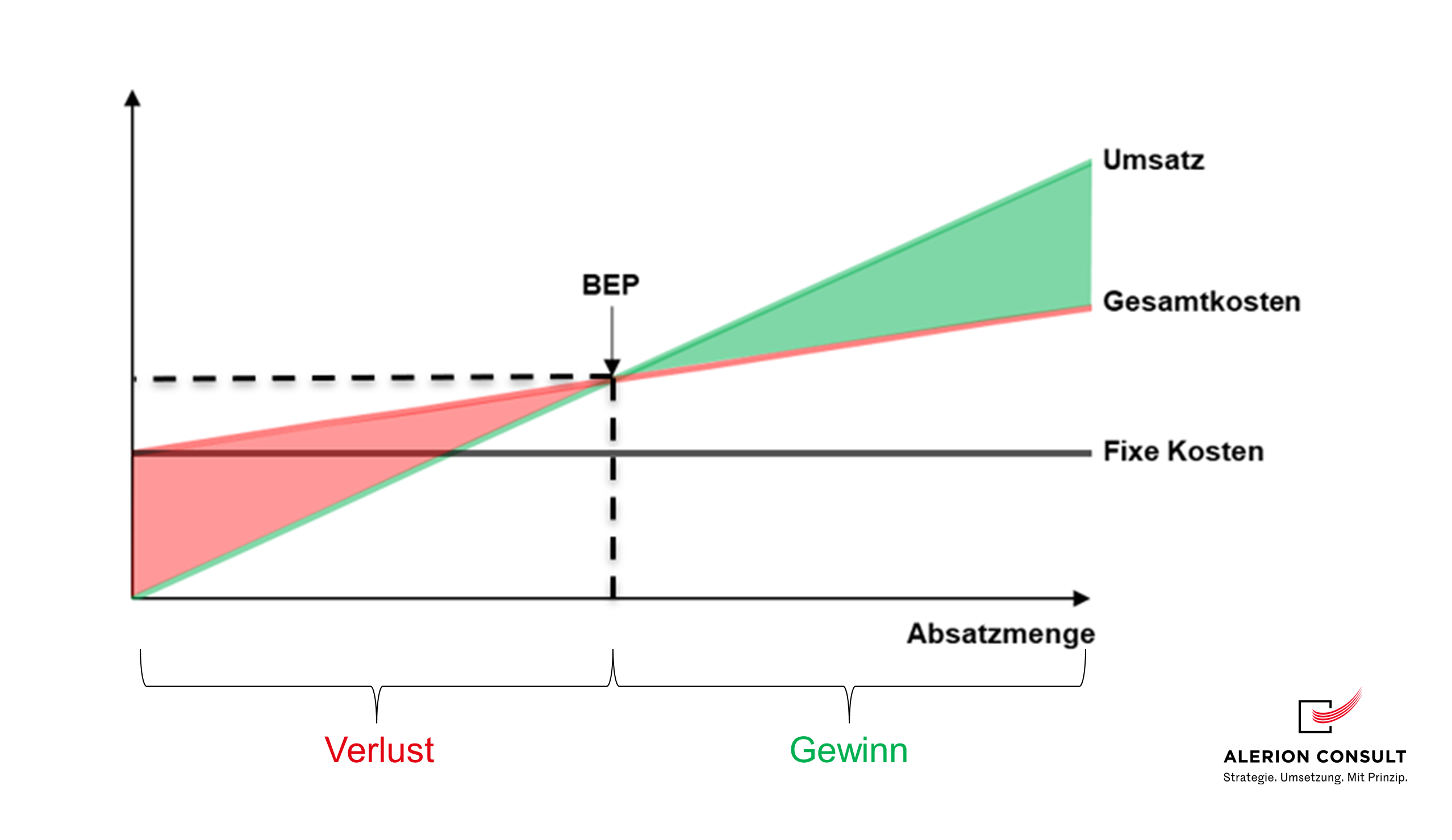Break-Even-Analyse