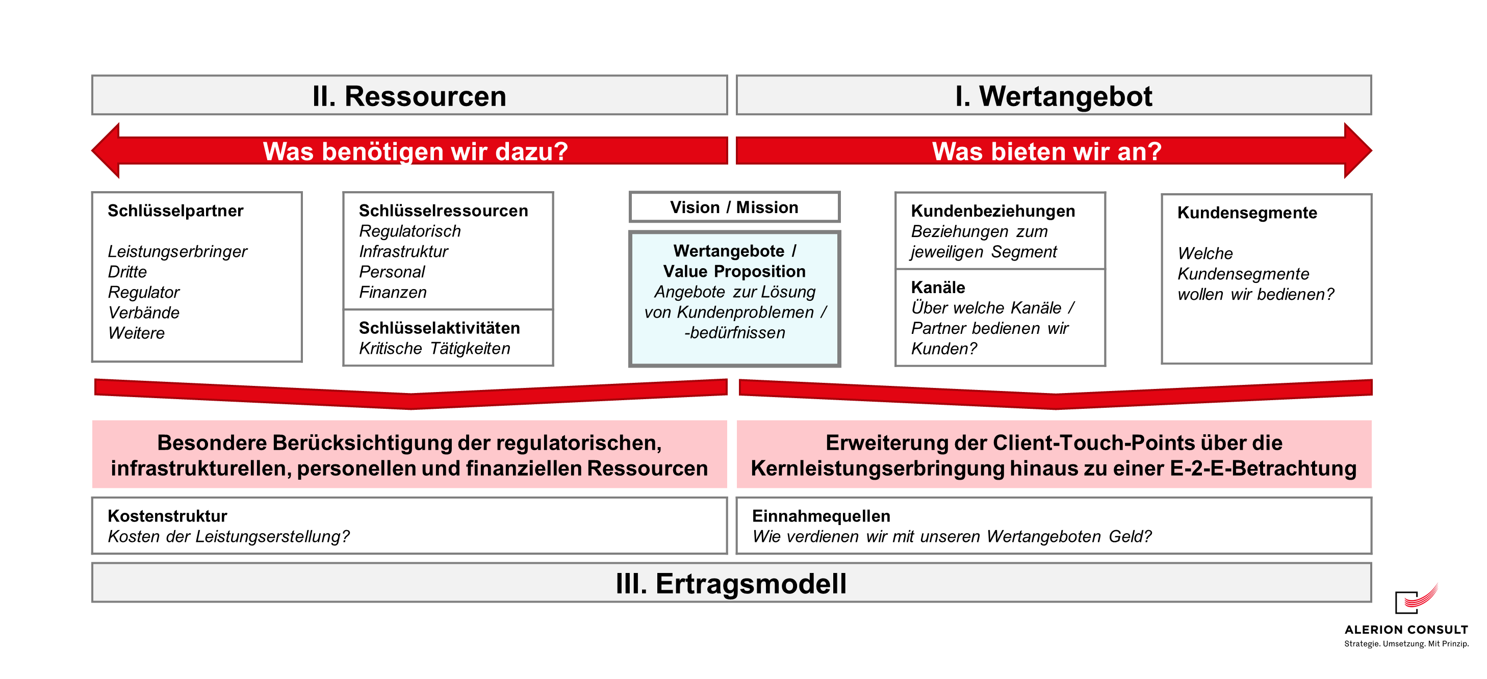Ertragsmodell - Osterwalder