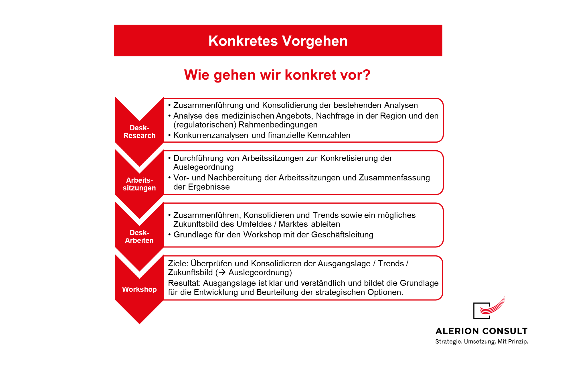 Vorgehen beim Geschäftsmodell - Prozess Vorgehen beim Geschäftsmodell - Prozess