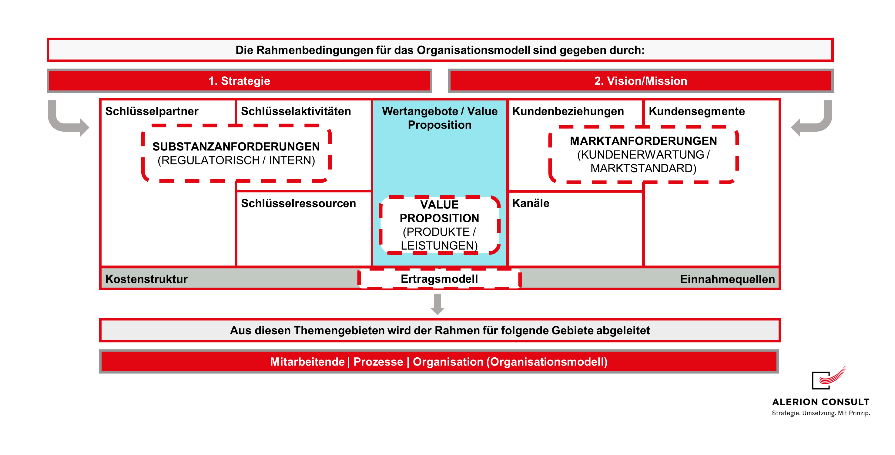 Organisationsmodell